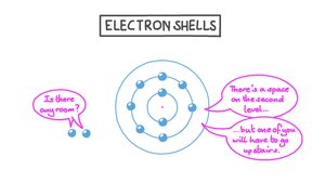 Electron shells