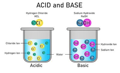 Acidic and basic solutions: ions in solution