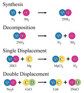 Types of chemical reactions: synthesis, decomposition, single and double displacement