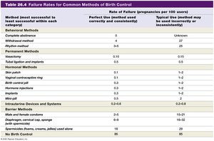 Failure rates for common methods of birth control