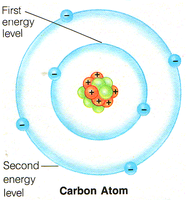 Electron shells