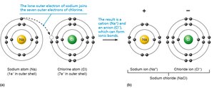 Formation of an ionic bond between sodium and chlorine