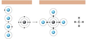 Formation of methane (CH4) by covalent bonding