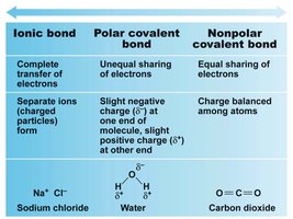 Comparison of ionic, polar covalent, and nonpolar covalent bonds