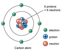 Structure of a carbon atom