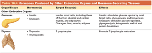 Table 16.4 Hormones Produced by Other Endocrine Organs and Hormone-Secreting Tissues