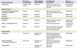 Table of major neurotransmitters, their precursors, effects, locations, and receptor types