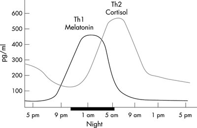 Circadian rhythm of cortisol secretion