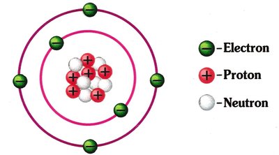 Diagram of an atom with protons, neutrons, and electrons