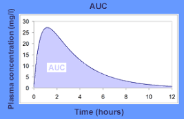 AUC graph for bioavailability