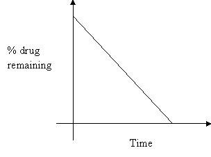 Zero order elimination graph