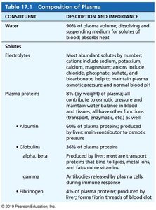Oxygen loading in erythrocyte