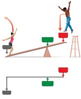 Speed lever: mechanical disadvantage