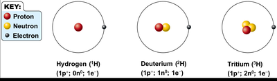 Isotopes of hydrogen: hydrogen, deuterium, tritium
