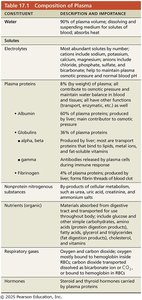 Table: Composition of plasma
