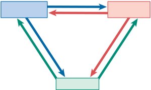 Communication among systems