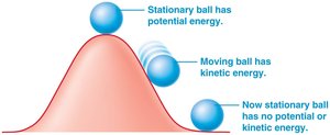 Potential and kinetic energy illustration