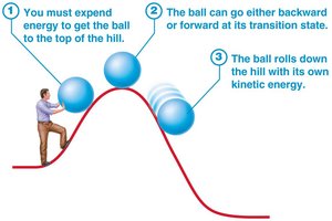 Activation energy graph