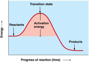 Activation energy analogy with a ball on a hill