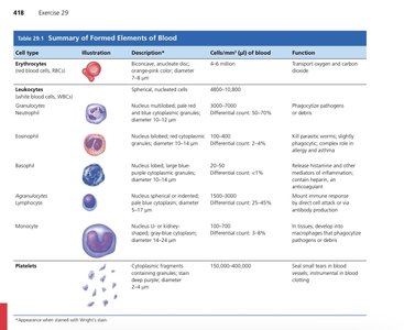 Formed elements of blood table