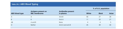 ABO blood typing table