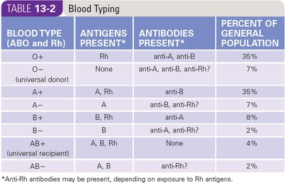 Table of blood types, antigens, antibodies, and population percentages