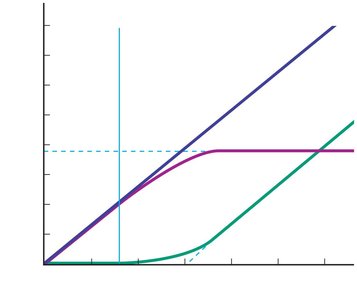 Graph showing glucose filtration, reabsorption, and excretion rates