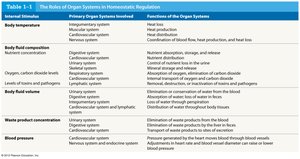 Table of organ systems and homeostatic regulation