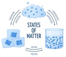 States of matter and phase changes