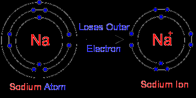 Sodium atom losing an electron to become a sodium ion