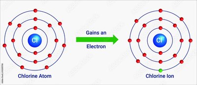 Chlorine atom gaining an electron to become a chloride ion