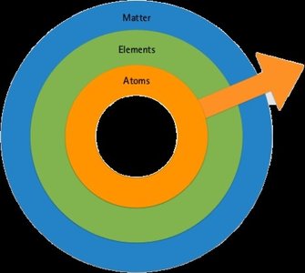 Hierarchical organization of matter
