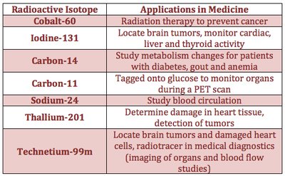 Table of medical uses of radioactive isotopes