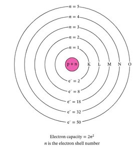 Electron shells and their capacities