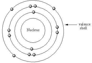 Valence shell diagram