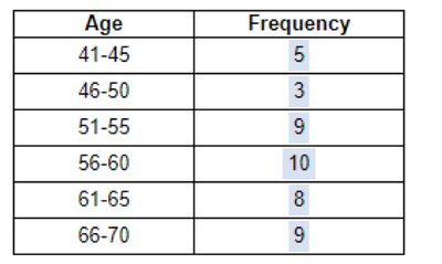 Grouped frequency distribution table for ages