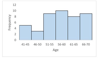 Histogram of age frequencies