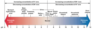 pH scale and hydrogen ion concentration
