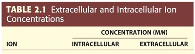 Table of ion concentrations