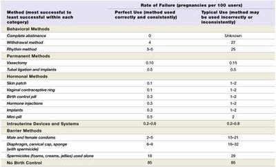 Failure rates for common methods of birth control