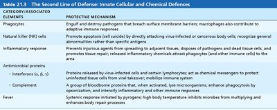 Table 21.3 The Second Line of Defense: Innate Cellular and Chemical Defenses