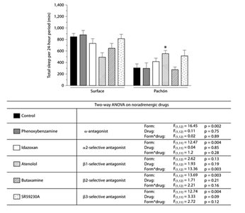 Bar graph showing effect of propranolol on sleep in surface and cavefish