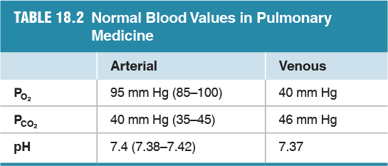 Po2 Normal Values Anatomy & Physiology Study Guide: Breathing and Gas Exchange | Notes