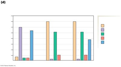 Bar graph of ion concentrations in fluid compartments