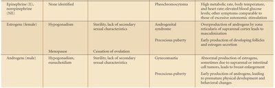 Clinical implications of endocrine malfunctions table (continued)