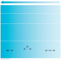 Comparison of ionic, polar covalent, and nonpolar covalent bonds
