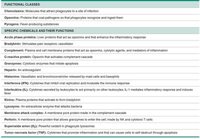 Table of innate immune chemicals and their functions