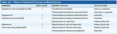 Table of effects of selected hormones on blood pressure