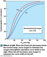 Effect of pH on oxygen-hemoglobin saturation curve