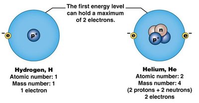 Hydrogen and helium electron shells